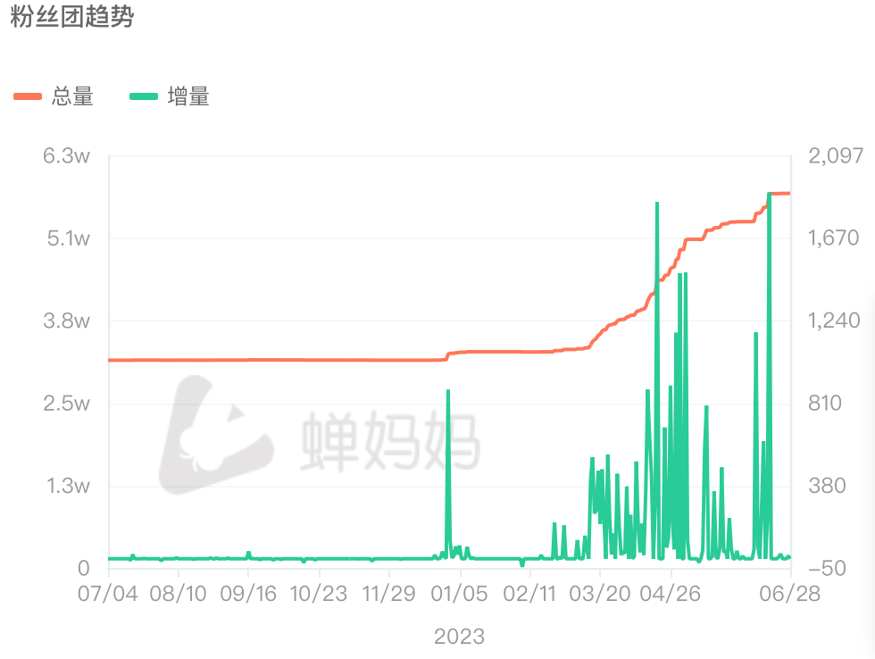 抖音粉丝团与粉丝增长趋势折线统计图