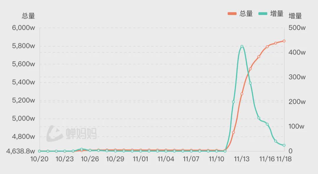 抖音账号粉丝总量及每日新增折线图